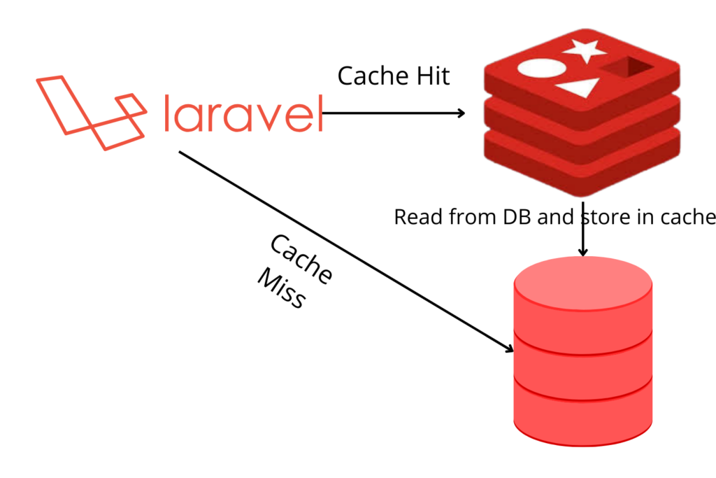 laravel cache architecture