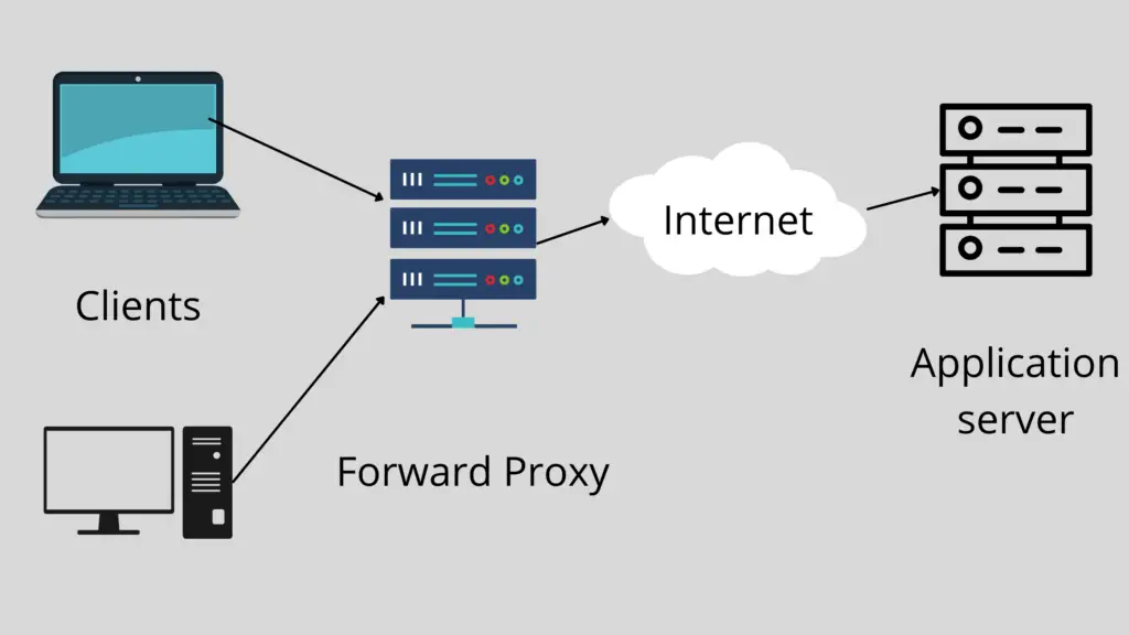 nginx load balancing:Forward Proxy