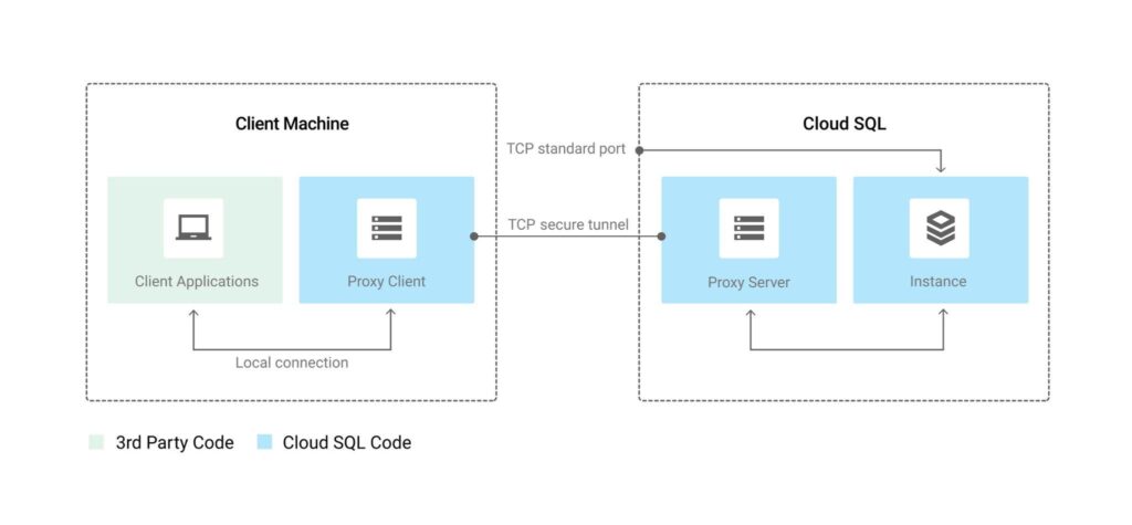 google cloud sql proxy